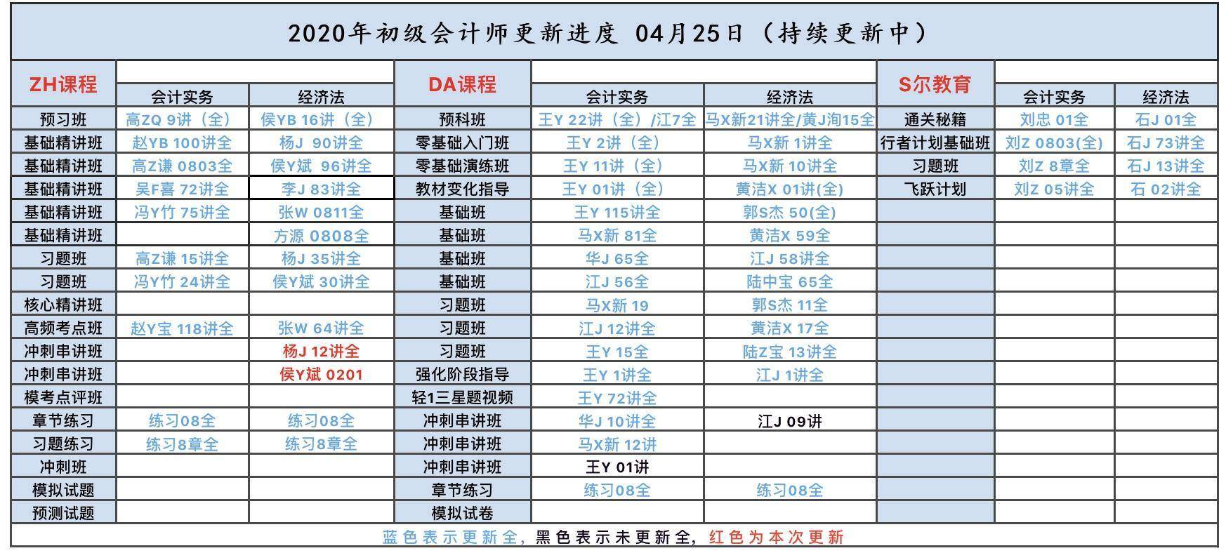 初级会计师工资多少钱一个月