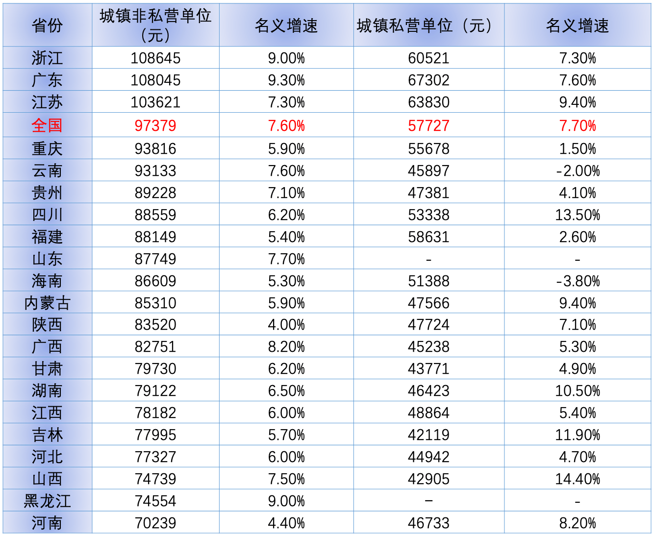 深圳月平均工资标准2023