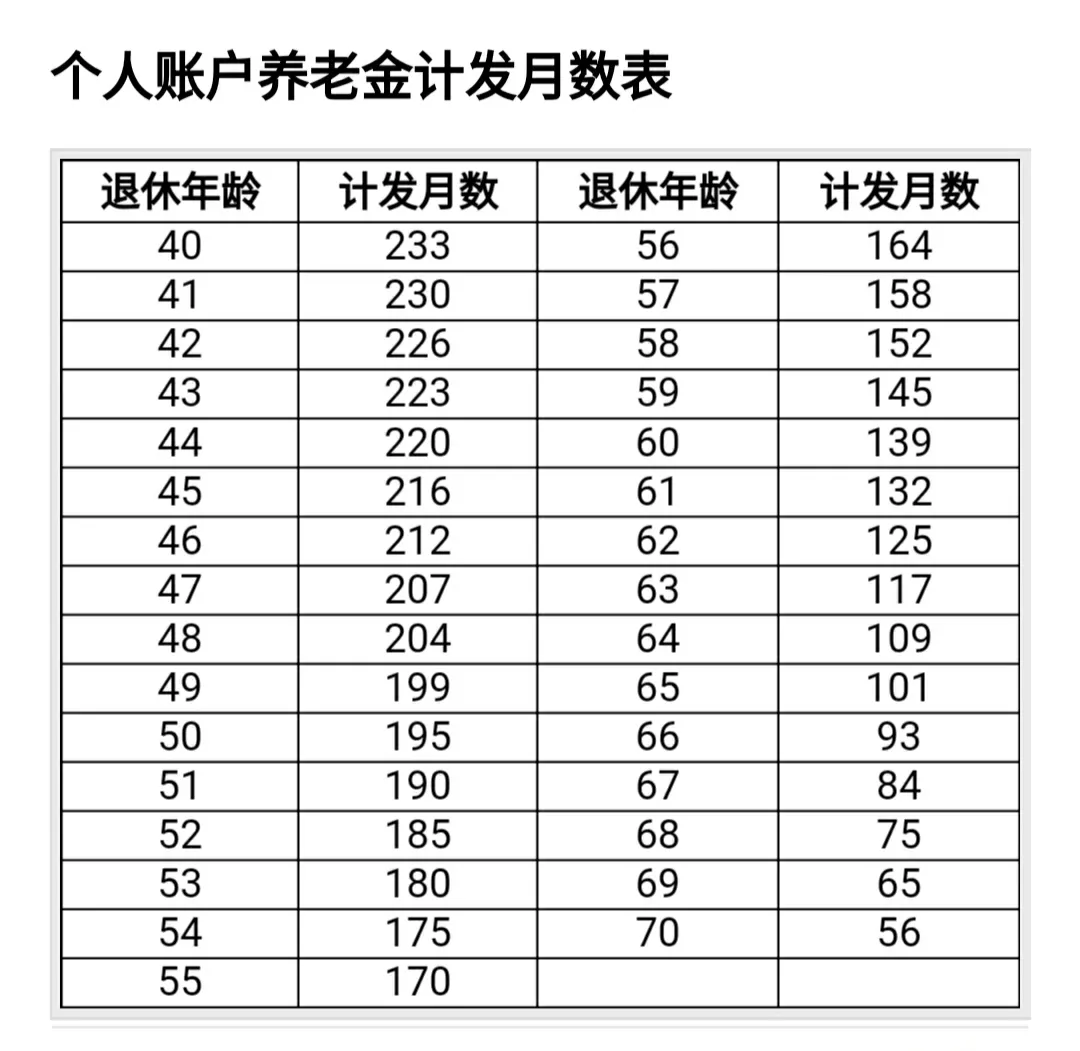 退休工资的计发月数怎么算的