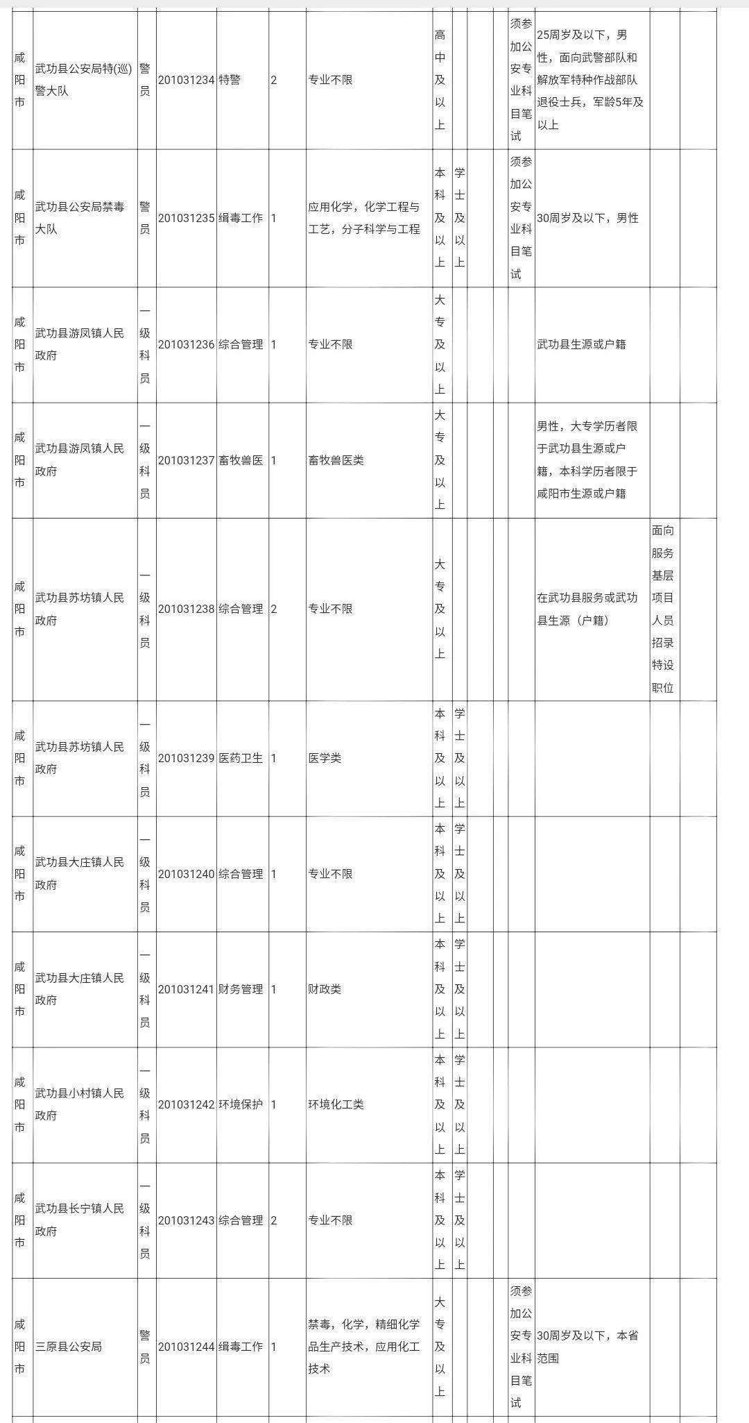 2024年陕西省公务员岗位招录职位表