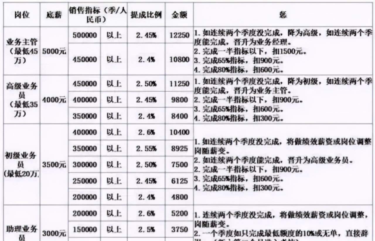 阶梯提成怎么算工资