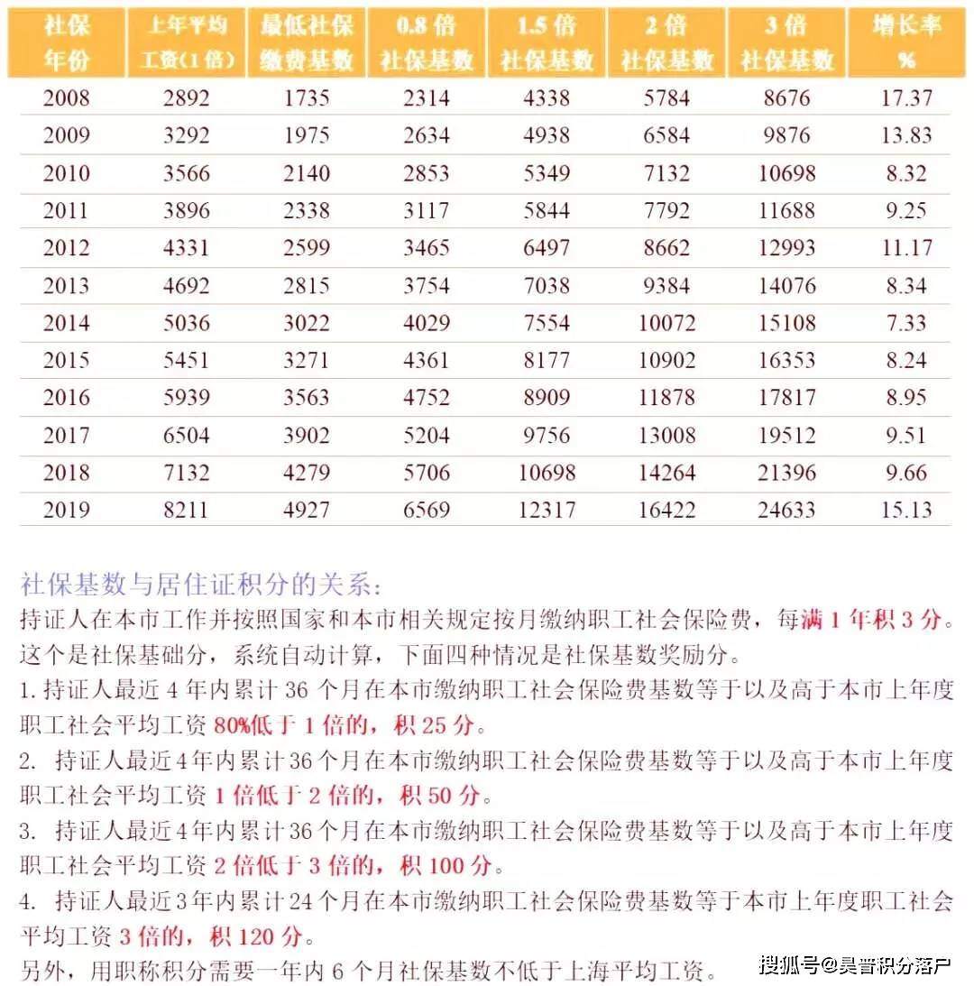 2024年南京社保基数