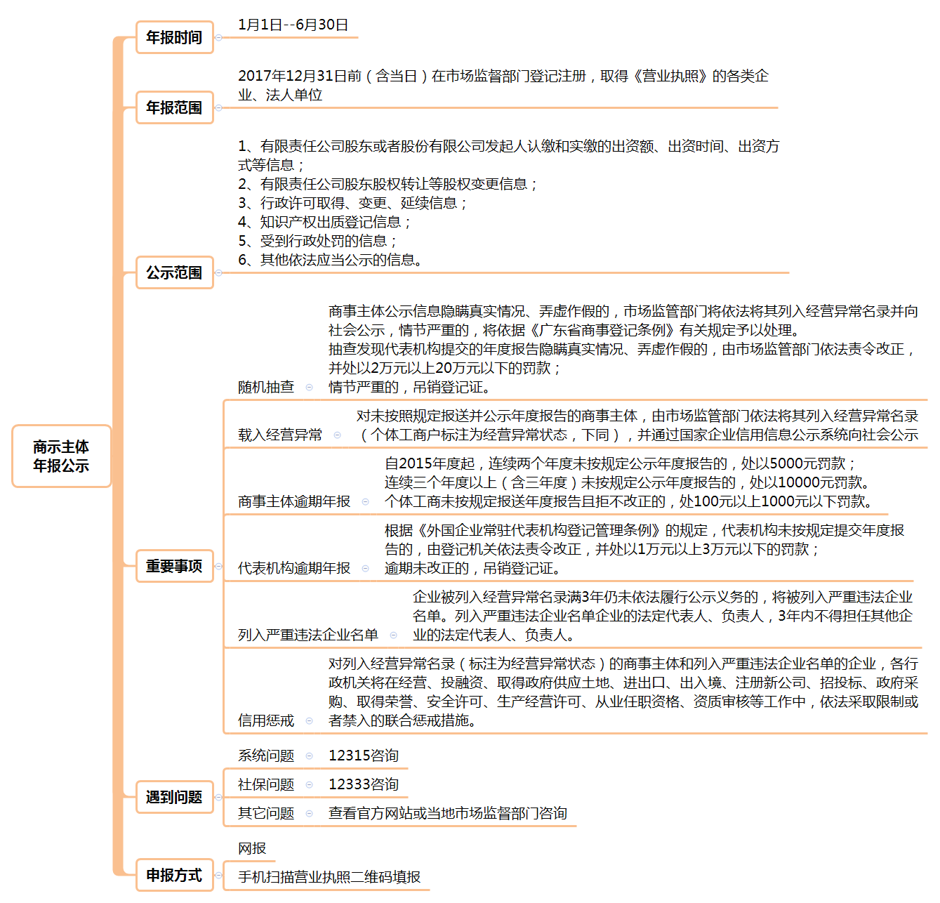 营业执照年报怎么申报