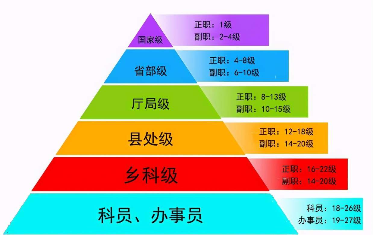 研究生公务员是副科待遇还是副科级别