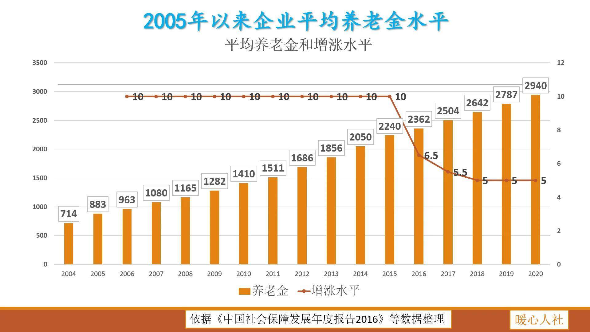 蒋大为每月退休金