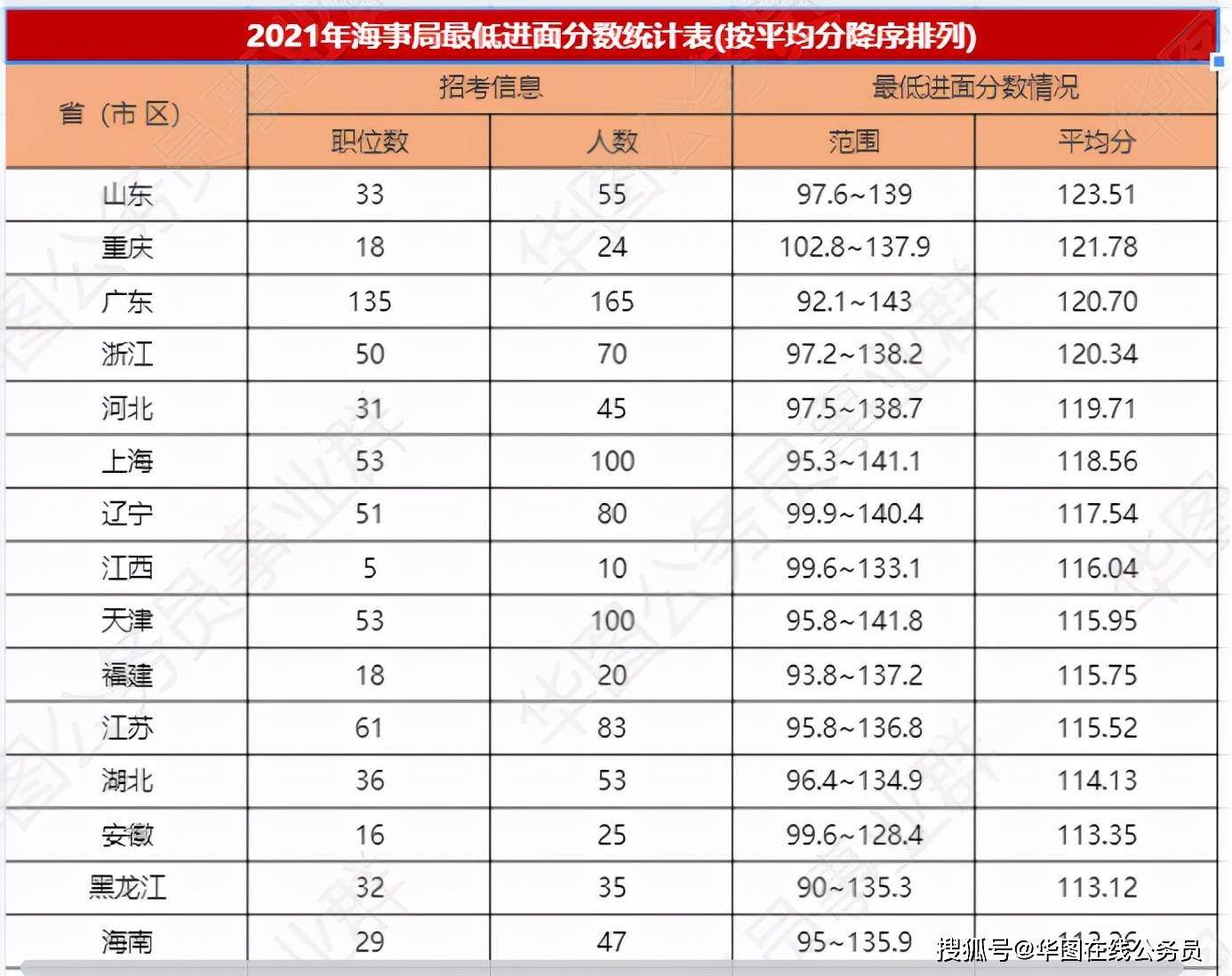 海事局工资待遇怎么样