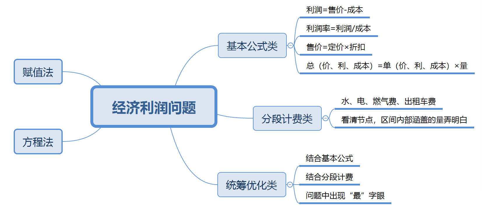 数量关系利润率