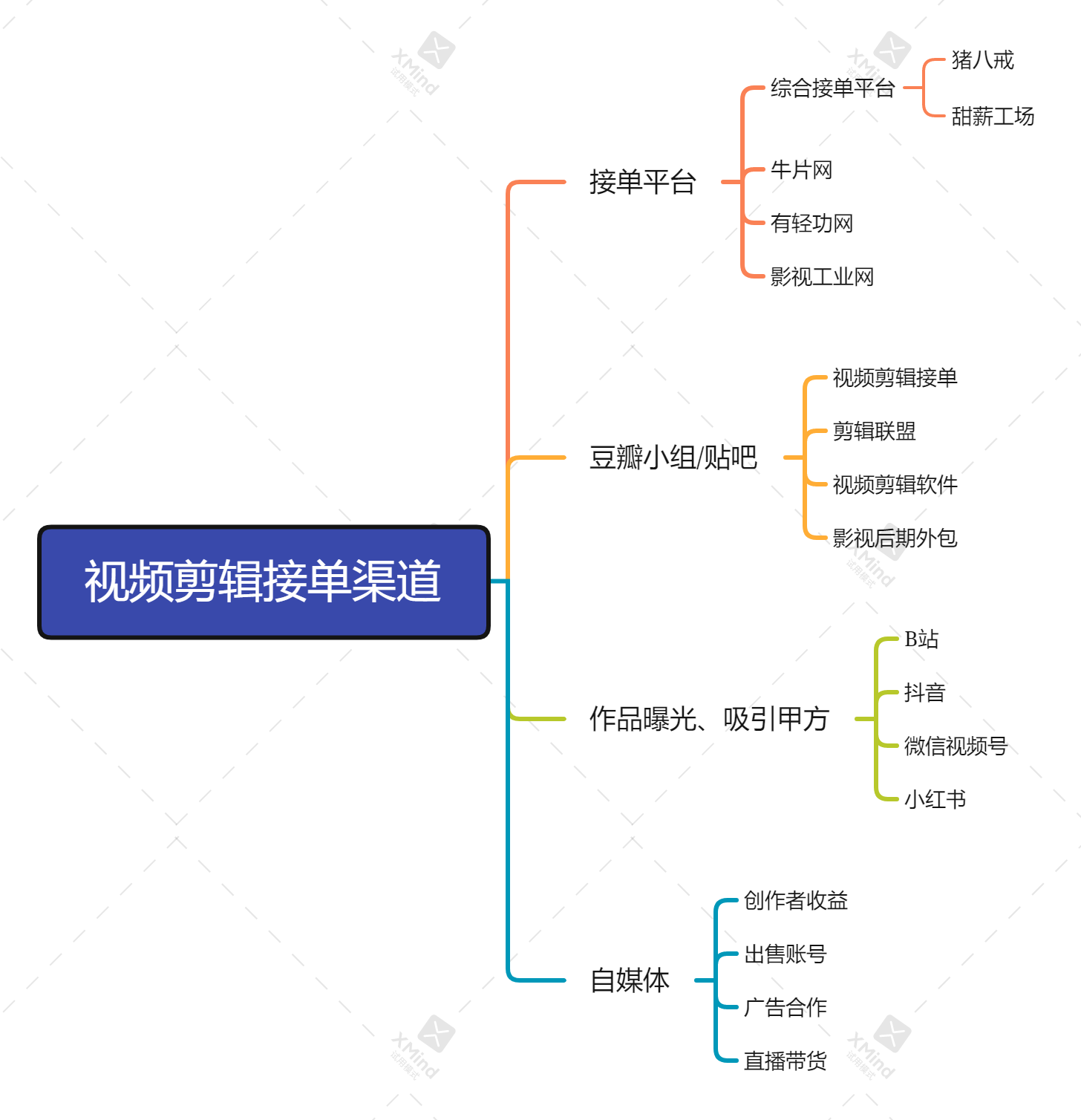 视频剪辑怎么接单赚钱