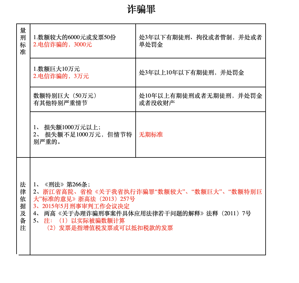 诈骗六千块钱要判多久