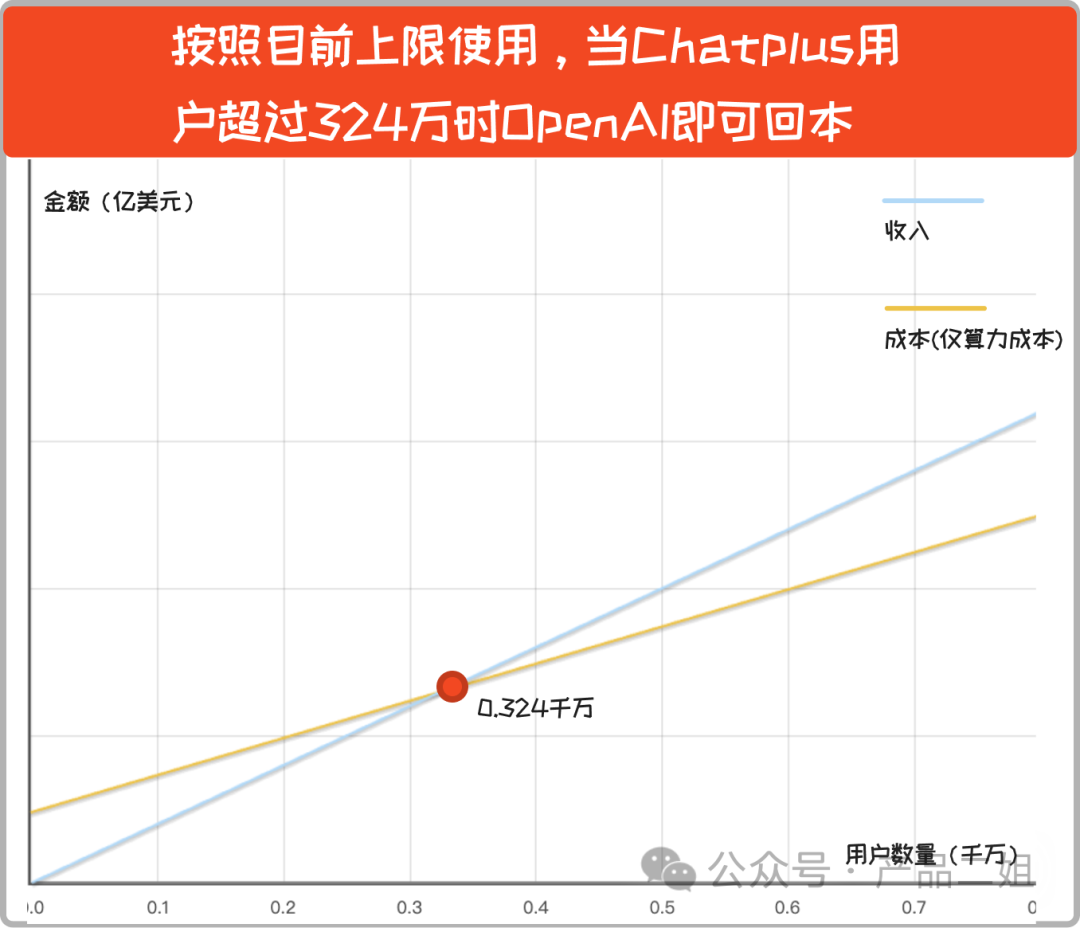 成本加20%的利润怎么算