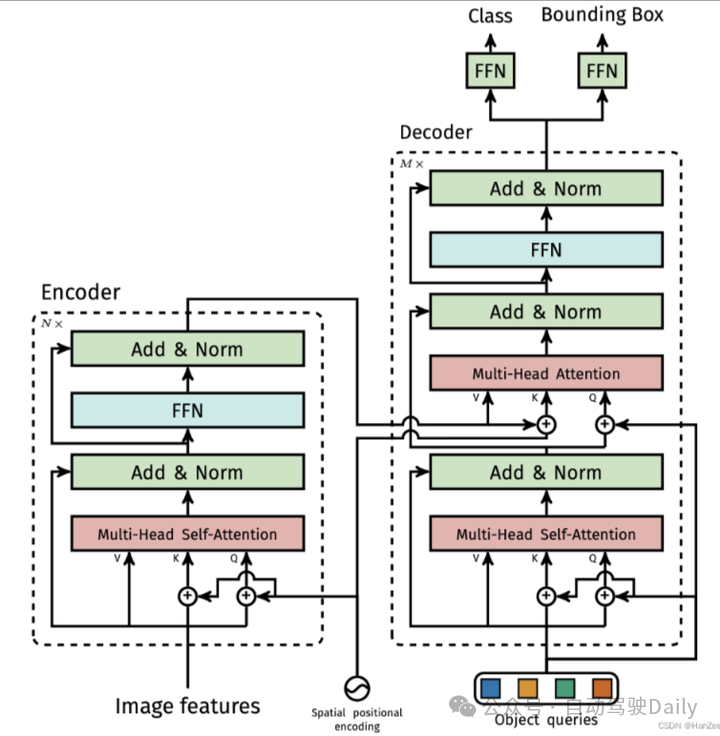 DETR->DETR3D->Sparse4D：走向长时序稀疏3D目标检测