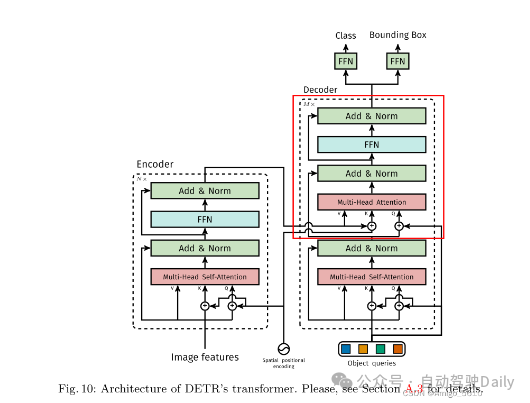 DETR->DETR3D->Sparse4D：走向长时序稀疏3D目标检测
