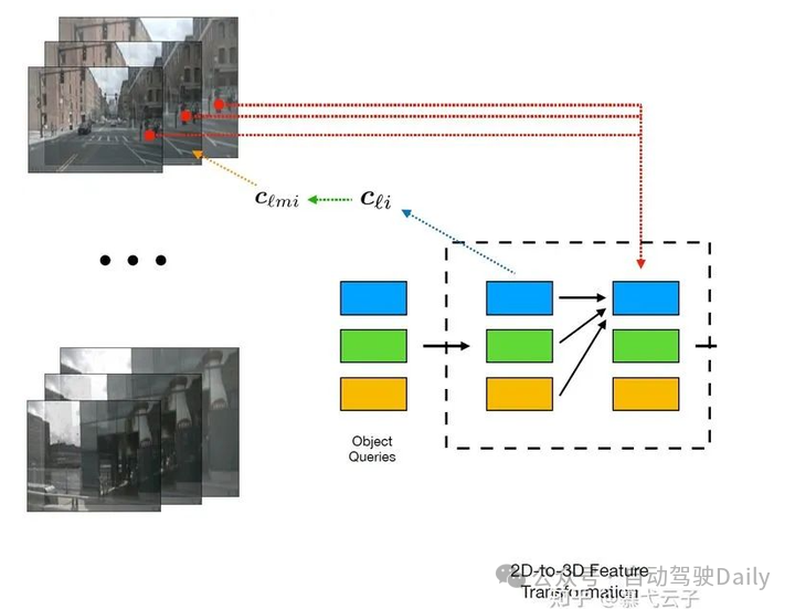 DETR->DETR3D->Sparse4D：走向长时序稀疏3D目标检测