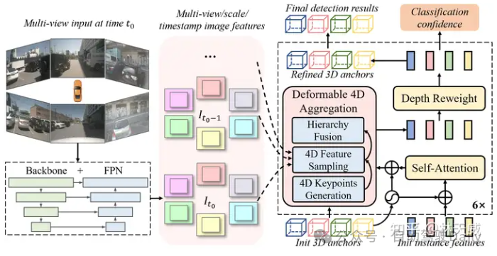 DETR->DETR3D->Sparse4D：走向长时序稀疏3D目标检测