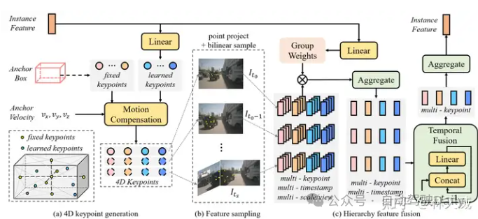 DETR->DETR3D->Sparse4D：走向长时序稀疏3D目标检测