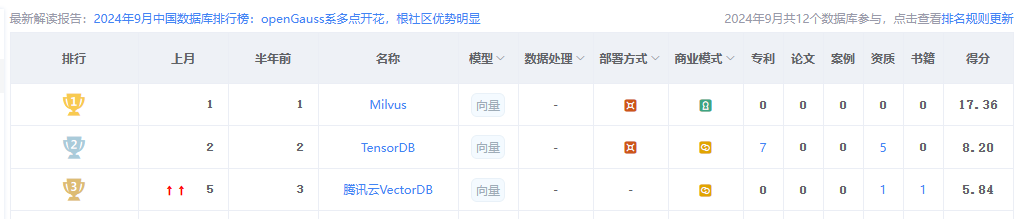开源向量数据库性能对比: Milvus, Chroma, Qdrant
