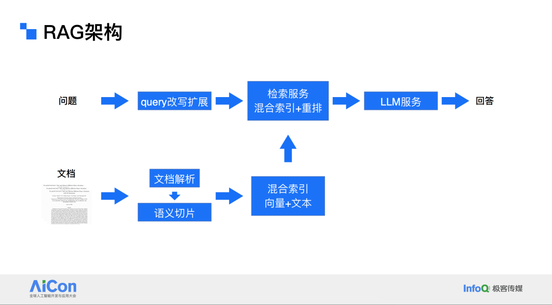 阿里云?AI?搜索?RAG?大模型优化实践