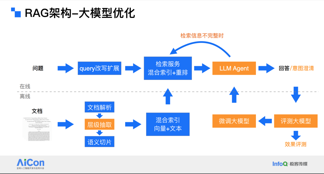 阿里云?AI?搜索?RAG?大模型优化实践