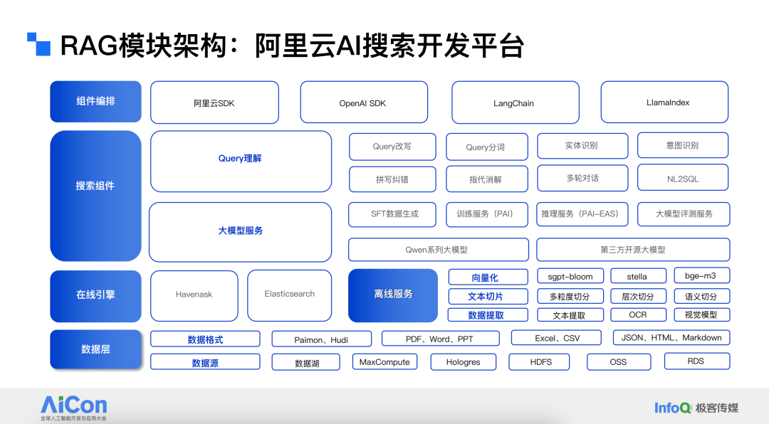 阿里云?AI?搜索?RAG?大模型优化实践