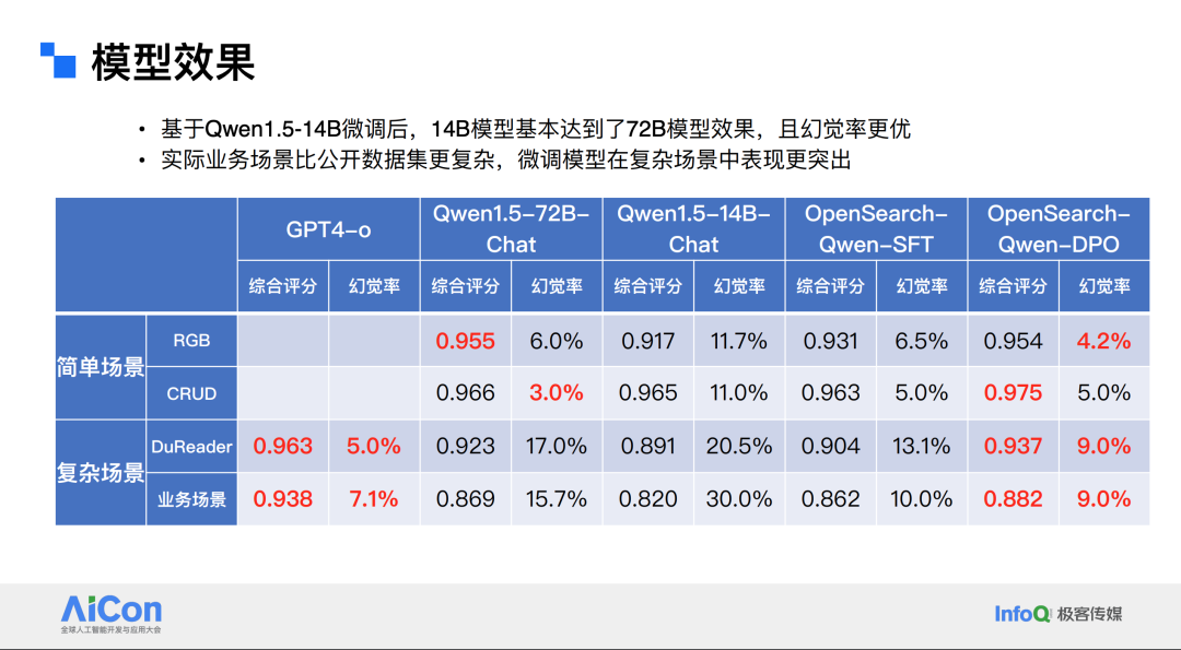 阿里云?AI?搜索?RAG?大模型优化实践