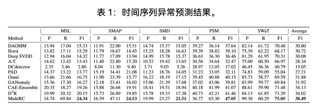 MultiRC：突破事后检测局限，预测未来异常的时序异常预测模型
