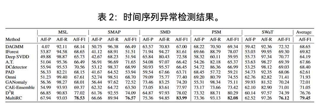 MultiRC：突破事后检测局限，预测未来异常的时序异常预测模型