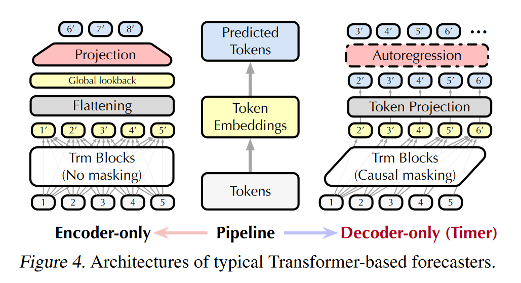 清华大学 Timer：生成式预训练Transformers即大型时间序列模型