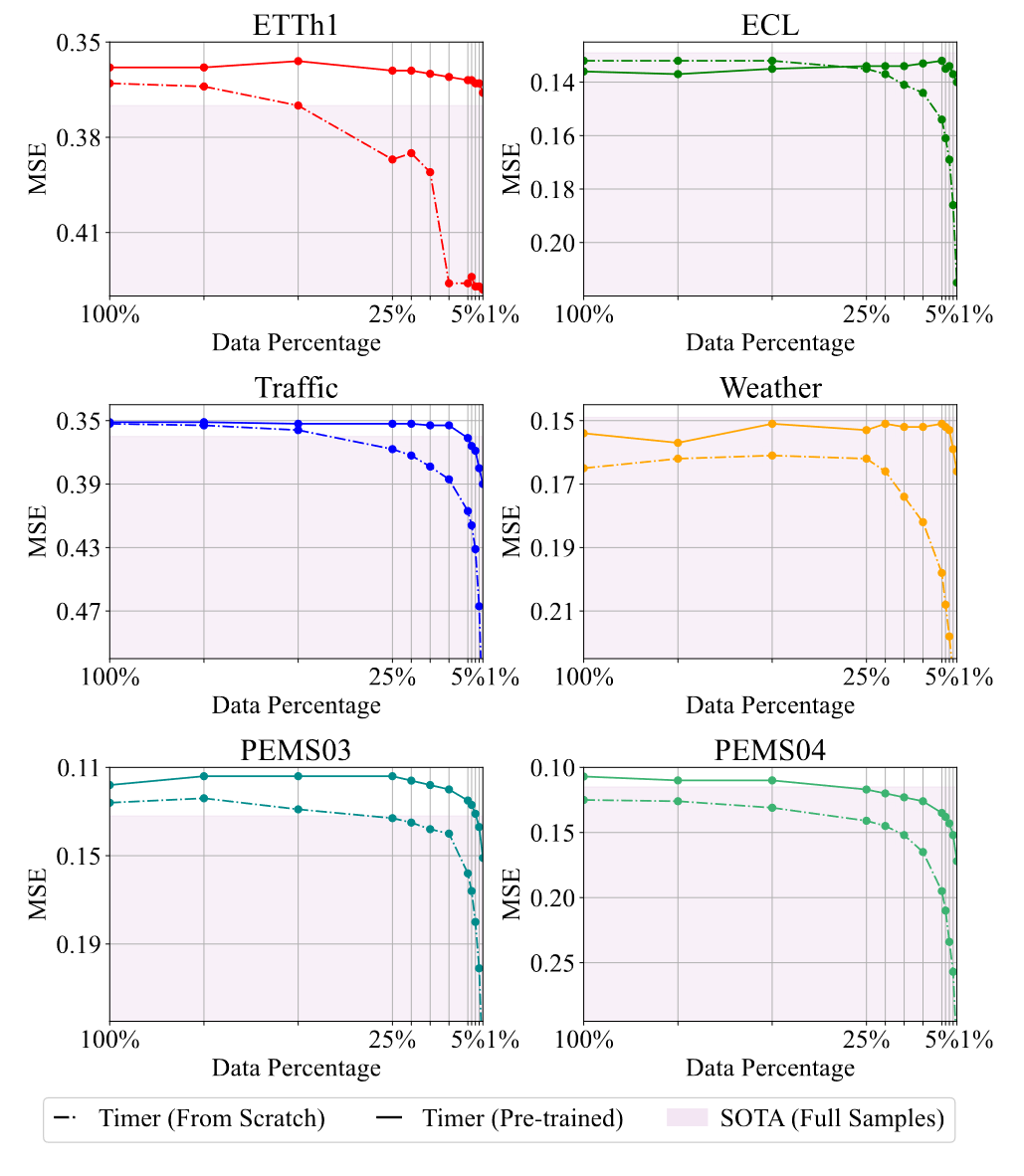 清华大学 Timer：生成式预训练Transformers即大型时间序列模型