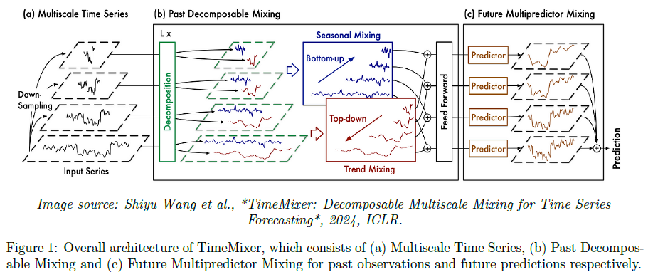 TimeMixer：基于AI预测全球金融市场波动