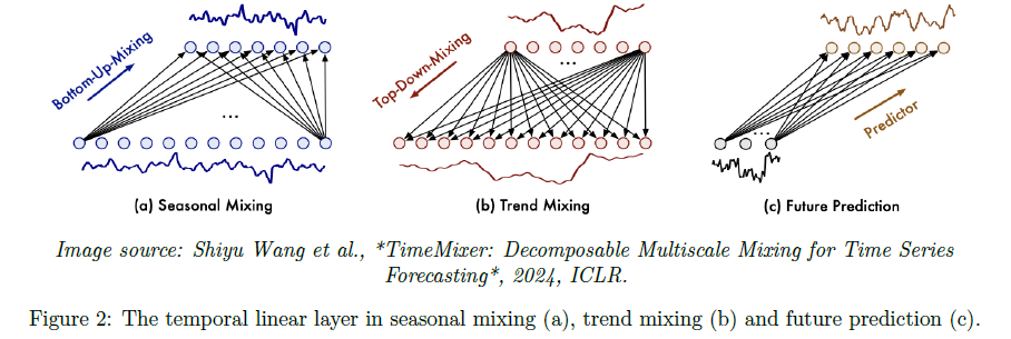 TimeMixer：基于AI预测全球金融市场波动