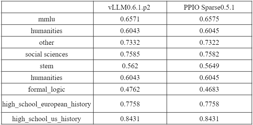 如何通过KV稀疏实现对vLLM的1.5倍加速