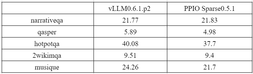 如何通过KV稀疏实现对vLLM的1.5倍加速