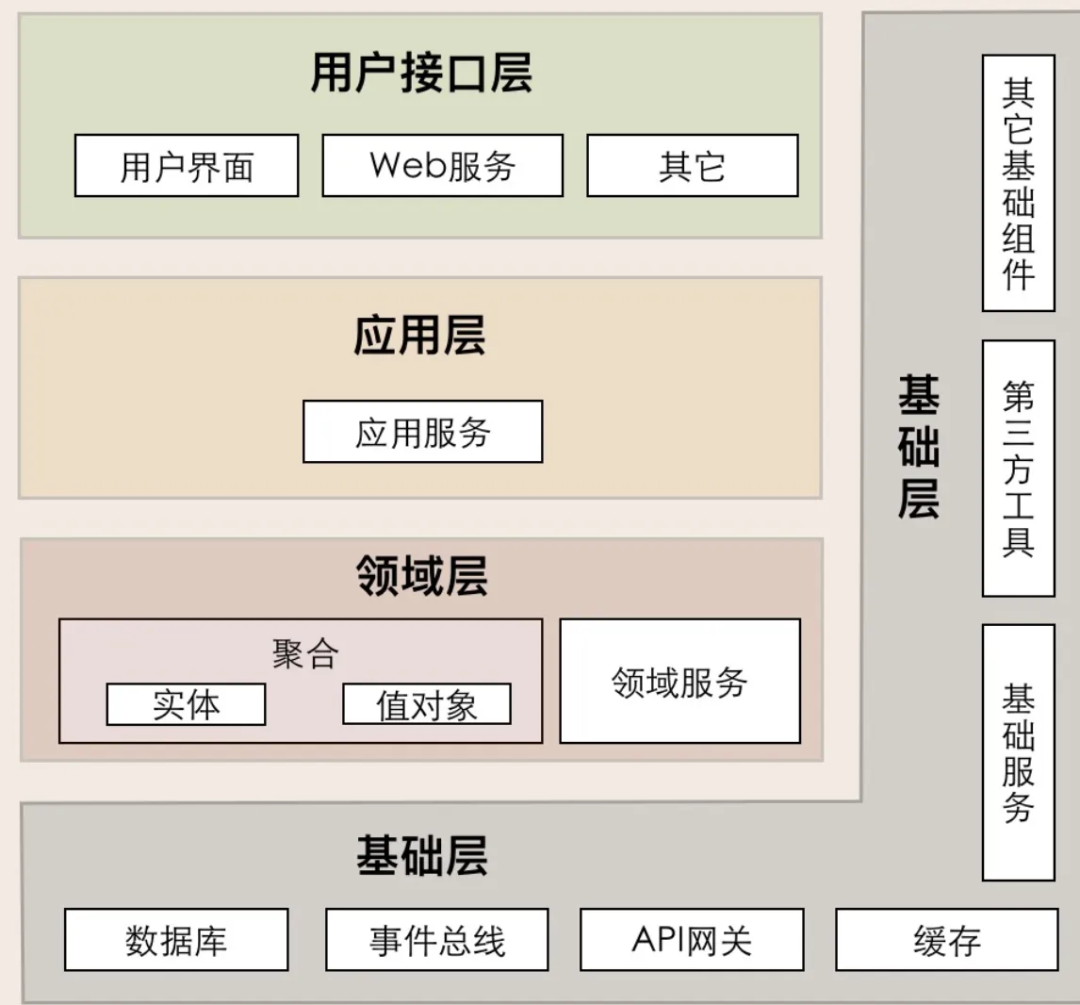 架构师必备底层逻辑：分层架构设计