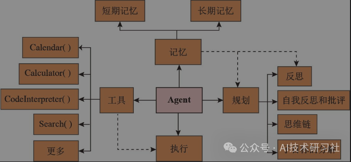 Agent实战：基于大模型的Agent技术框架开发实战
