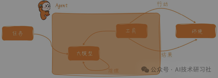 Agent实战：基于大模型的Agent技术框架开发实战