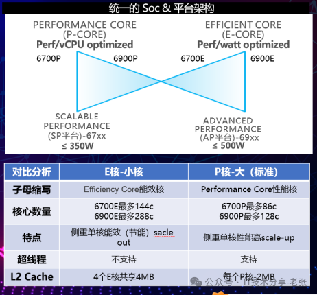 看Intel至强6服务器新品发布的几点思考