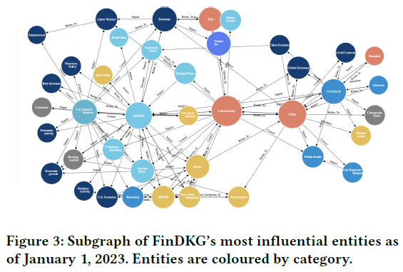 FinDKG：基于大模型和动态知识图谱预测全球金融市场趋势