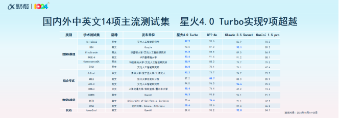 讯飞星火4.0 Turbo、超拟人数字人等11个首发，科大讯飞如何深入大模型国产化“无人区”