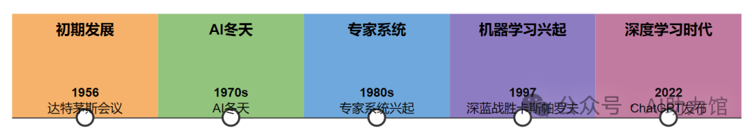 从"达特茅斯会议"到AI井喷 | “最全最新”人工智能AI发展史