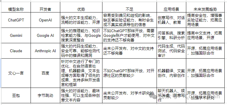 主流AI模型深度解析：功能对比与应用场景