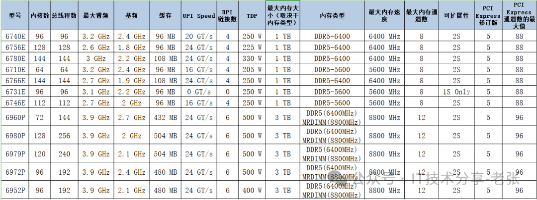 实用工具：Intel和AMD服务器CPU速查表-24.10