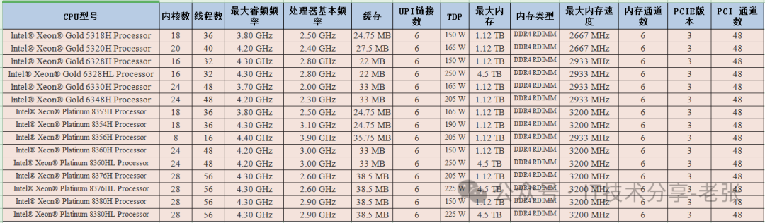 实用工具：Intel和AMD服务器CPU速查表-24.10