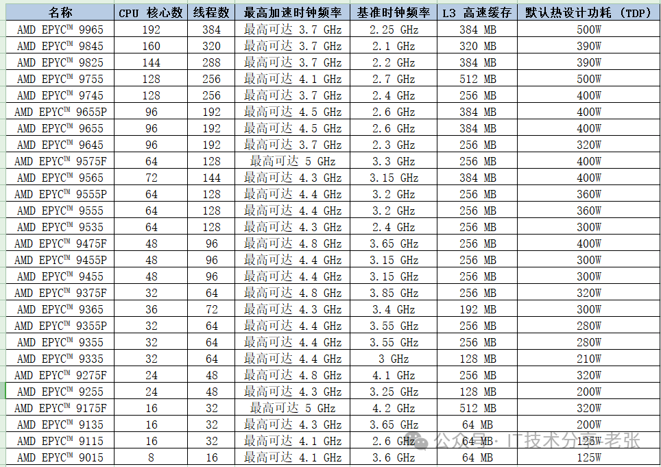 实用工具：Intel和AMD服务器CPU速查表-24.10