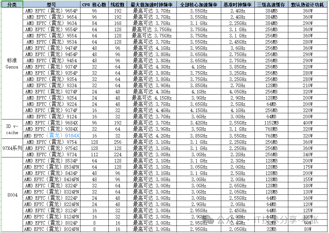 实用工具：Intel和AMD服务器CPU速查表-24.10