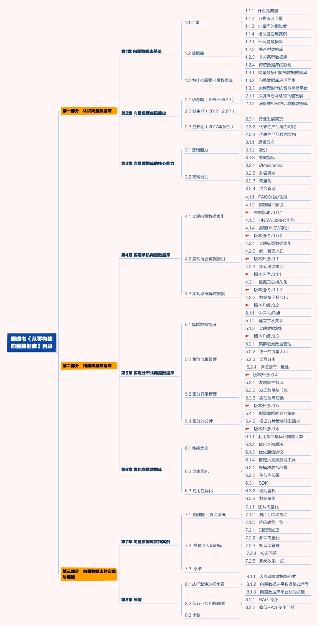 从零开始，用万行代码打造专属向量数据库！