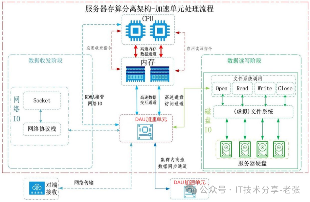 学习笔记：从“容芯”产品方案看信创替代“新路径”