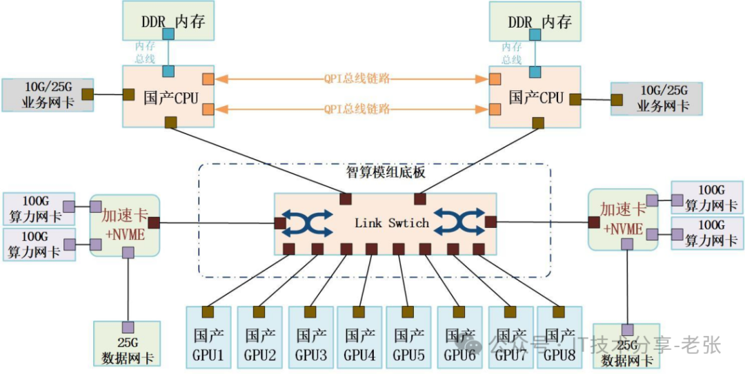 学习笔记：从“容芯”产品方案看信创替代“新路径”