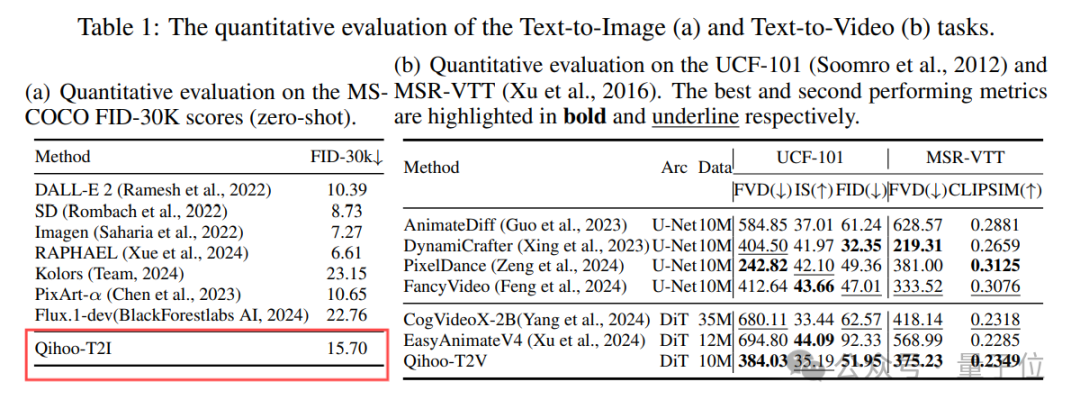 性能不输SOTA，计算量仅DiT一半！T2X任务新范式来了 | 中山大学&360 AI Research