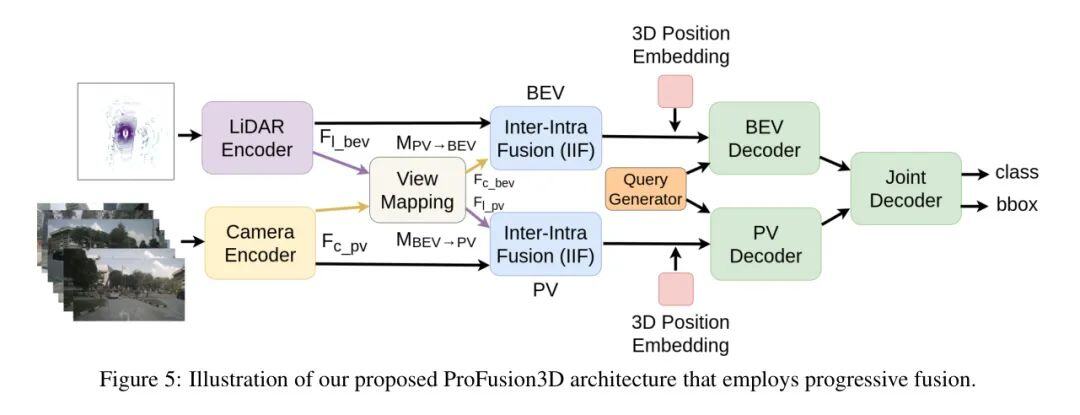 从Level 到 Query Level ，ProFusion3D 集成BEV和 PV 空间特征，超越现有 Baseline !