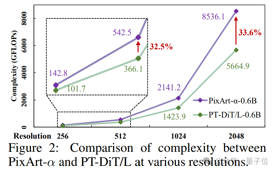 性能不输SOTA，计算量仅DiT一半！T2X任务新范式来了 | 中山大学&360 AI Research